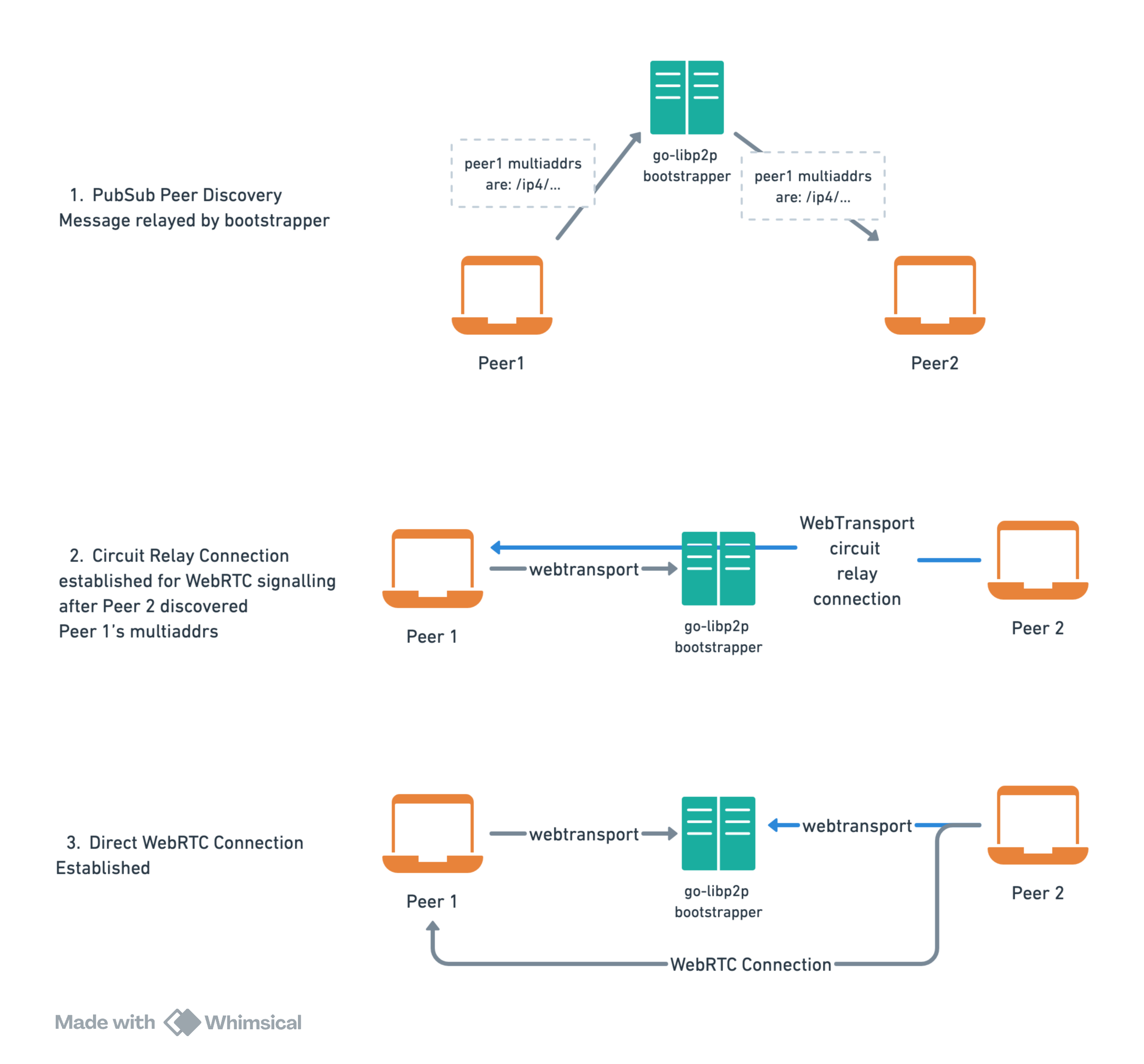 PubSub Peer discovery